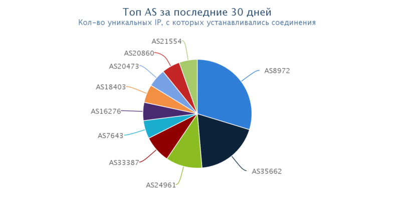 30 дней