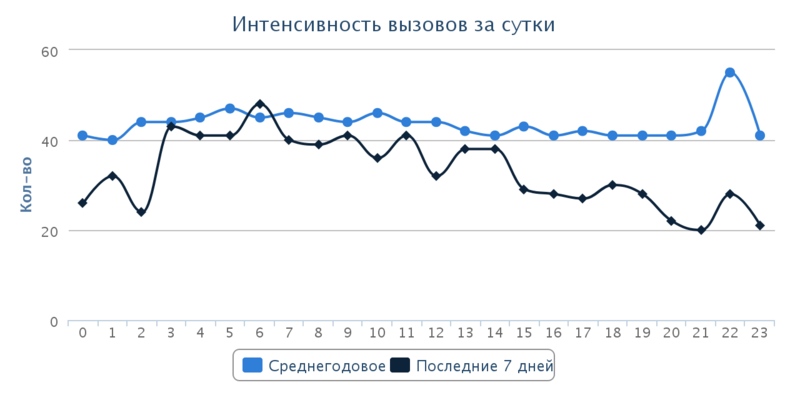 Интенсивность вызовов за сутки