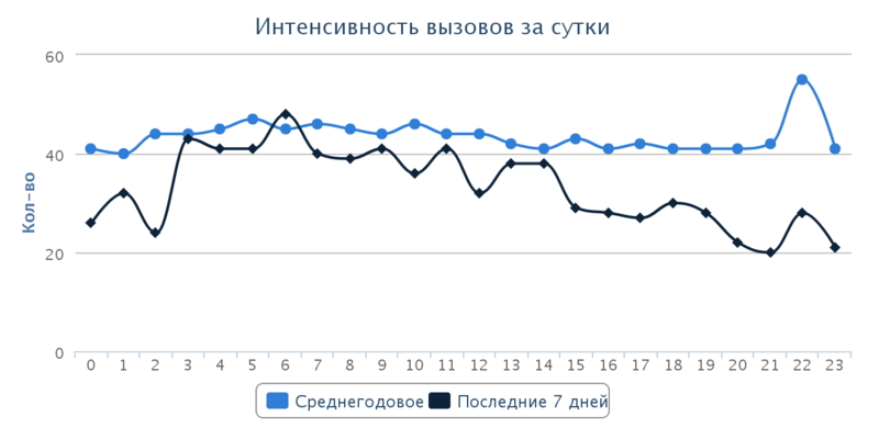 intenDay.png (59.28 КБ) 6256 просмотров Интенсивность вызовов за сутки