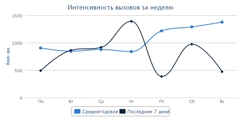 intenWeek.png (52.36 КБ) 6529 просмотров Интенсивность вызовов за неделю